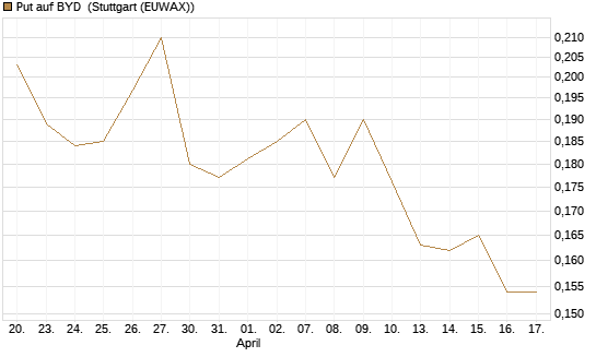 Put auf BYD [Morgan Stanley & Co. Int. plc] Chart