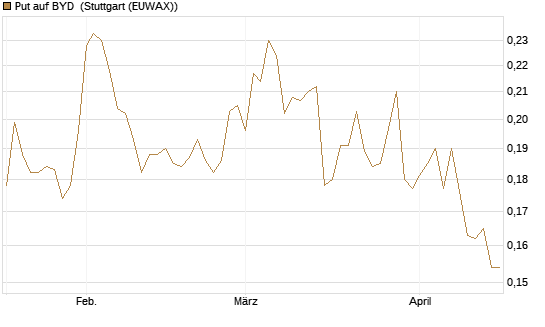 Put auf BYD [Morgan Stanley & Co. Int. plc] Chart