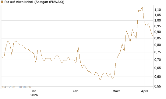 Put auf Akzo Nobel [Morgan Stanley & Co. Int. plc] Chart