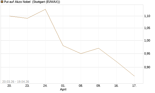 Put auf Akzo Nobel [Morgan Stanley & Co. Int. plc] Chart