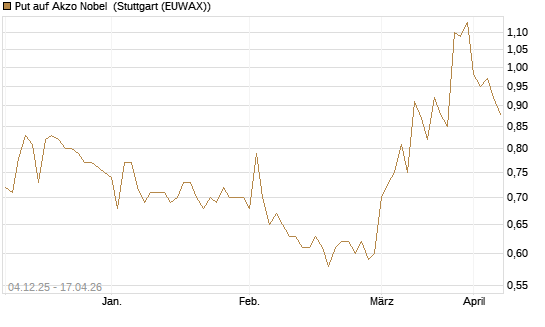 Put auf Akzo Nobel [Morgan Stanley & Co. Int. plc] Chart