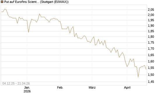 Put auf Eurofins Scientific [Morgan Stanley & Co. Int. plc] Chart