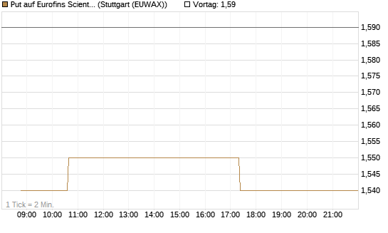 Put auf Eurofins Scientific [Morgan Stanley & Co. Int. plc] Chart