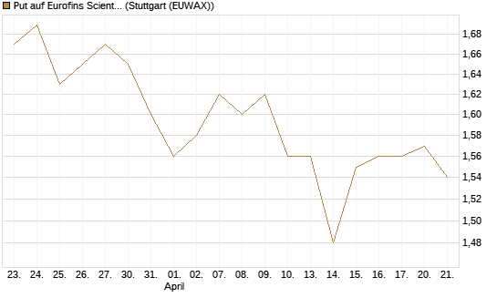 Put auf Eurofins Scientific [Morgan Stanley & Co. Int. plc] Chart