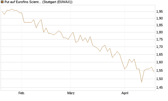 Put auf Eurofins Scientific [Morgan Stanley & Co. Int. plc] Chart