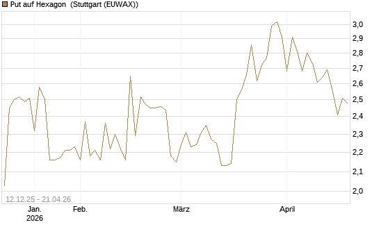 Put auf Hexagon [Morgan Stanley & Co. Int. plc] Chart