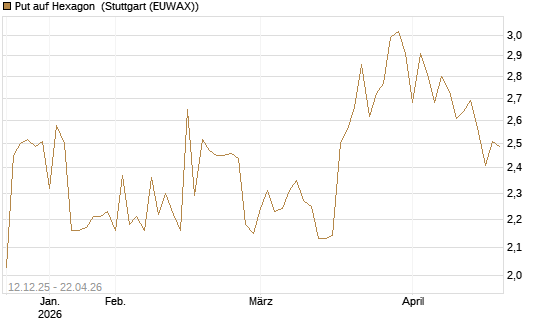 Put auf Hexagon [Morgan Stanley & Co. Int. plc] Chart