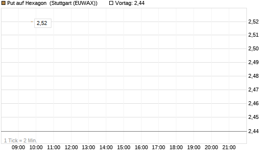Put auf Hexagon [Morgan Stanley & Co. Int. plc] Chart