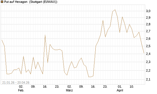 Put auf Hexagon [Morgan Stanley & Co. Int. plc] Chart
