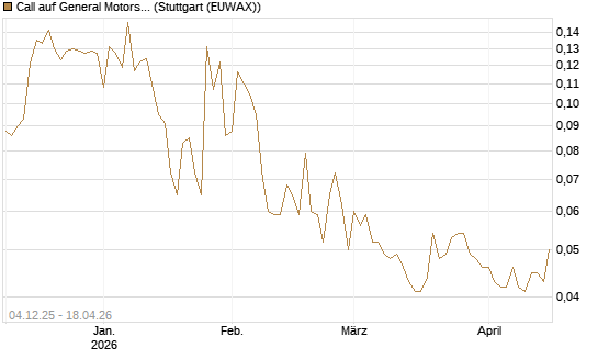 Call auf General Motors [Morgan Stanley & Co. Int. plc] Chart