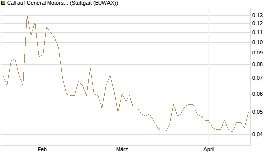 Call auf General Motors [Morgan Stanley & Co. Int. plc] Chart