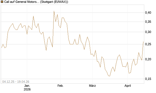 Call auf General Motors [Morgan Stanley & Co. Int. plc] Chart
