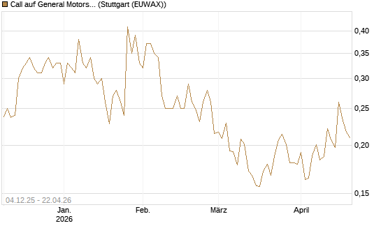 Call auf General Motors [Morgan Stanley & Co. Int. plc] Chart