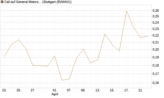Call auf General Motors [Morgan Stanley & Co. Int. plc] Chart