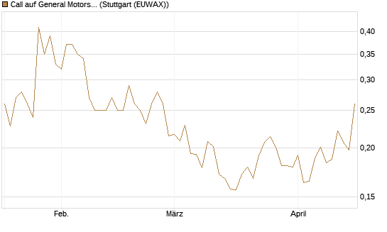 Call auf General Motors [Morgan Stanley & Co. Int. plc] Chart