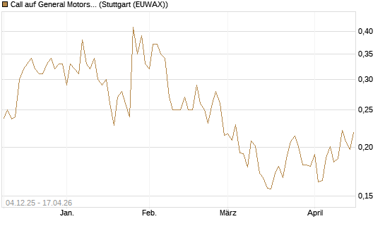 Call auf General Motors [Morgan Stanley & Co. Int. plc] Chart