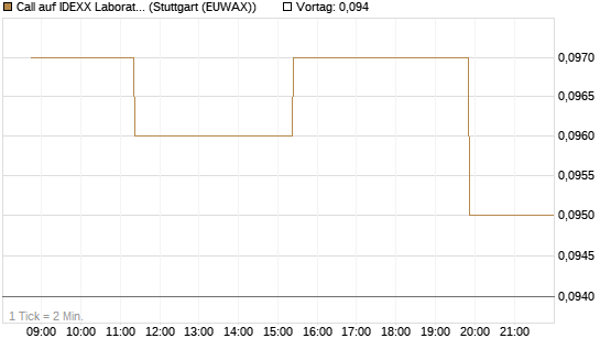 Call auf IDEXX Laboratories [Morgan Stanley & Co. Int. plc] Chart