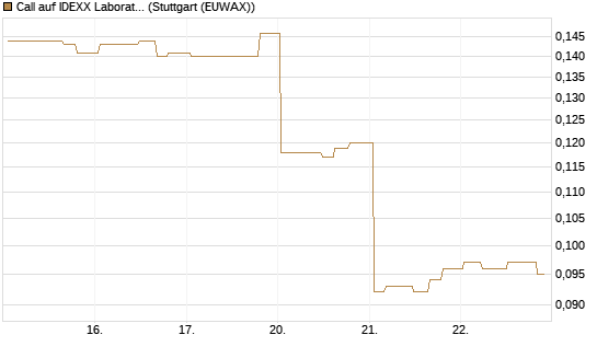 Call auf IDEXX Laboratories [Morgan Stanley & Co. Int. plc] Chart
