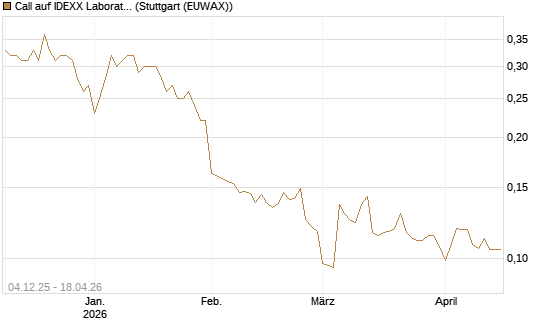 Call auf IDEXX Laboratories [Morgan Stanley & Co. Int. plc] Chart