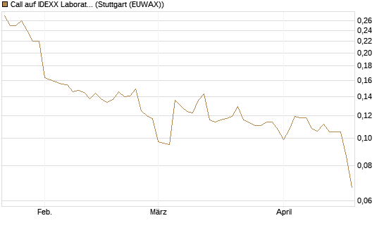 Call auf IDEXX Laboratories [Morgan Stanley & Co. Int. plc] Chart
