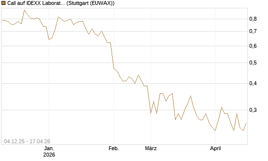 Call auf IDEXX Laboratories [Morgan Stanley & Co. Int. plc] Chart
