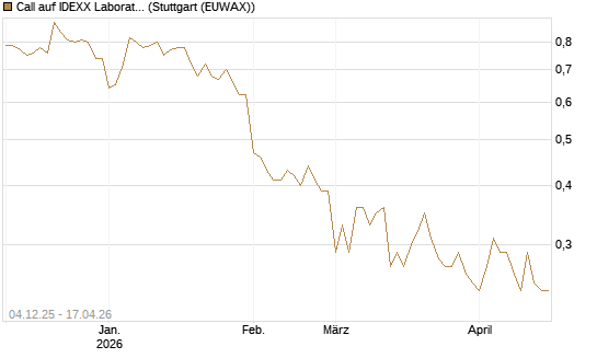 Call auf IDEXX Laboratories [Morgan Stanley & Co. Int. plc] Chart