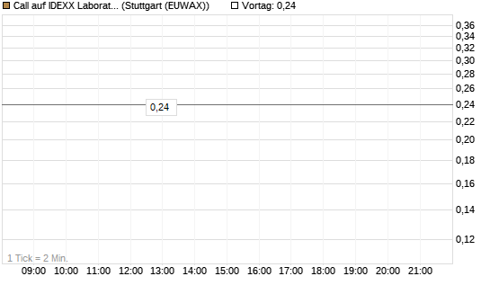 Call auf IDEXX Laboratories [Morgan Stanley & Co. Int. plc] Chart