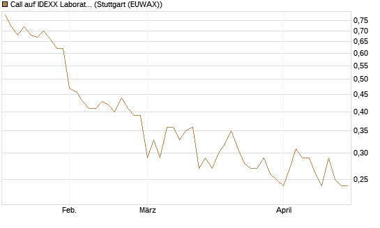 Call auf IDEXX Laboratories [Morgan Stanley & Co. Int. plc] Chart