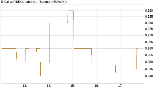 Call auf IDEXX Laboratories [Morgan Stanley & Co. Int. plc] Chart