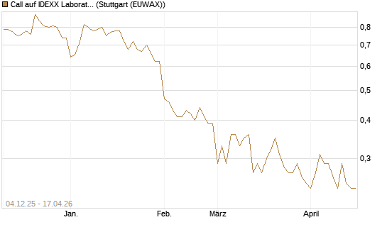 Call auf IDEXX Laboratories [Morgan Stanley & Co. Int. plc] Chart
