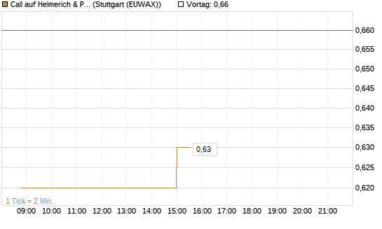 Call auf Helmerich & Payne [Morgan Stanley & Co. Int. plc] Chart
