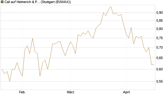 Call auf Helmerich & Payne [Morgan Stanley & Co. Int. plc] Chart