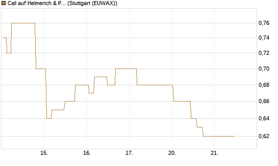 Call auf Helmerich & Payne [Morgan Stanley & Co. Int. plc] Chart