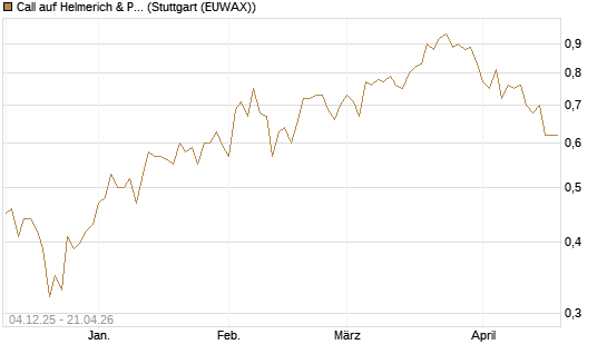 Call auf Helmerich & Payne [Morgan Stanley & Co. Int. plc] Chart