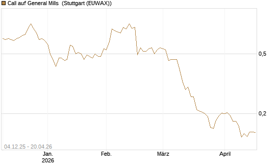 Call auf General Mills [Morgan Stanley & Co. Int. plc] Chart