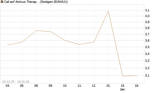 Call auf Amicus Therapeutics [Morgan Stanley & Co. Int. plc] Chart