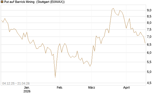 Put auf Barrick Mining [Morgan Stanley & Co. Int. plc] Chart