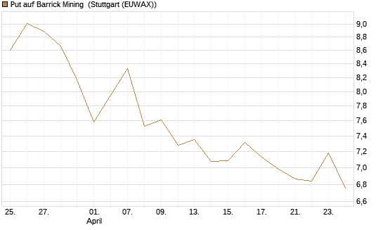 Put auf Barrick Mining [Morgan Stanley & Co. Int. plc] Chart