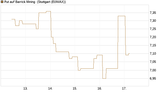 Put auf Barrick Mining [Morgan Stanley & Co. Int. plc] Chart