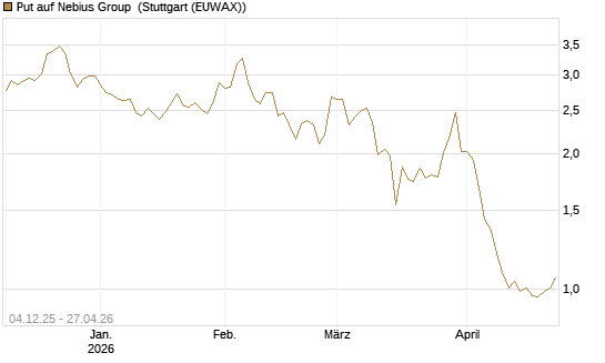Put auf Nebius Group [Morgan Stanley & Co. Int. plc] Chart