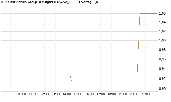 Put auf Nebius Group [Morgan Stanley & Co. Int. plc] Chart