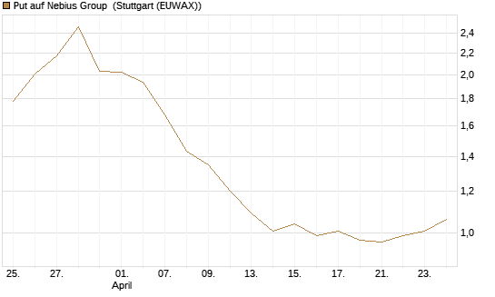 Put auf Nebius Group [Morgan Stanley & Co. Int. plc] Chart