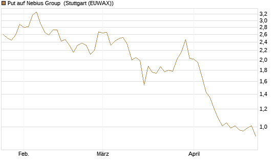 Put auf Nebius Group [Morgan Stanley & Co. Int. plc] Chart