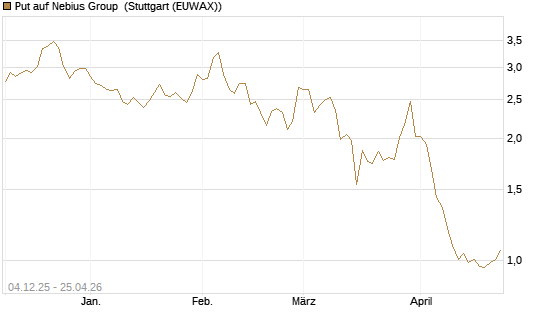 Put auf Nebius Group [Morgan Stanley & Co. Int. plc] Chart