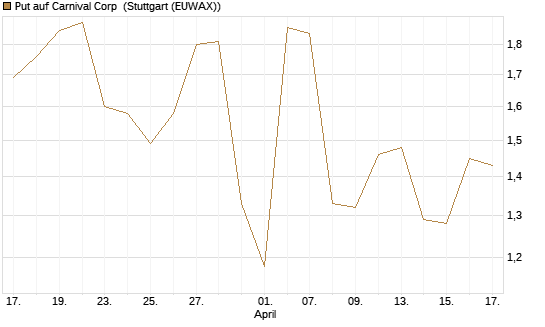 Put auf Carnival Corp [Morgan Stanley & Co. Int. plc] Chart