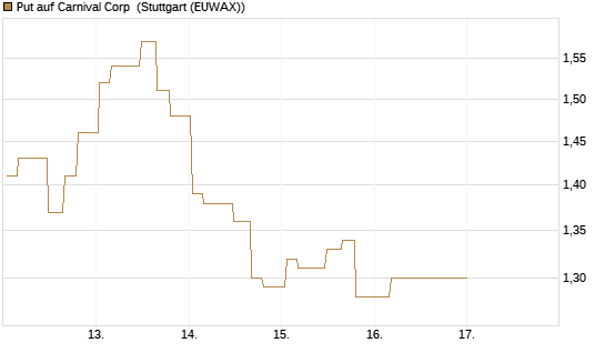 Put auf Carnival Corp [Morgan Stanley & Co. Int. plc] Chart