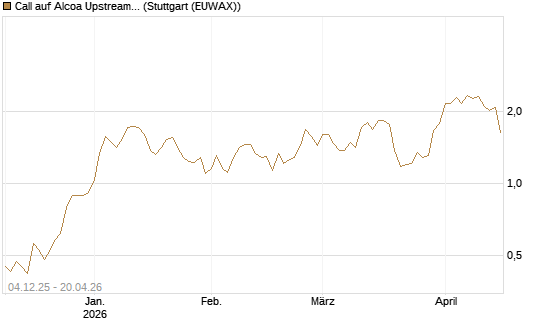 Call auf Alcoa Upstream Corp [Morgan Stanley & Co. Int. plc] Chart