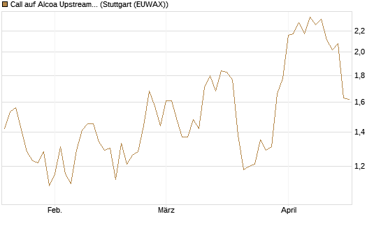 Call auf Alcoa Upstream Corp [Morgan Stanley & Co. Int. plc] Chart
