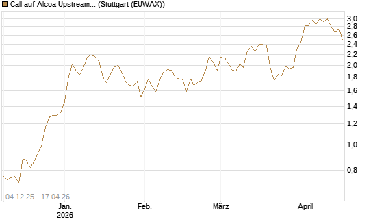 Call auf Alcoa Upstream Corp [Morgan Stanley & Co. Int. plc] Chart