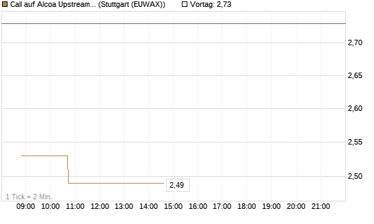 Call auf Alcoa Upstream Corp [Morgan Stanley & Co. Int. plc] Chart